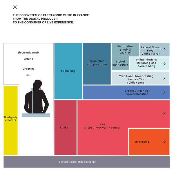 Ecosystem of electronic music in France: from the digital producer to the consumer of live experience