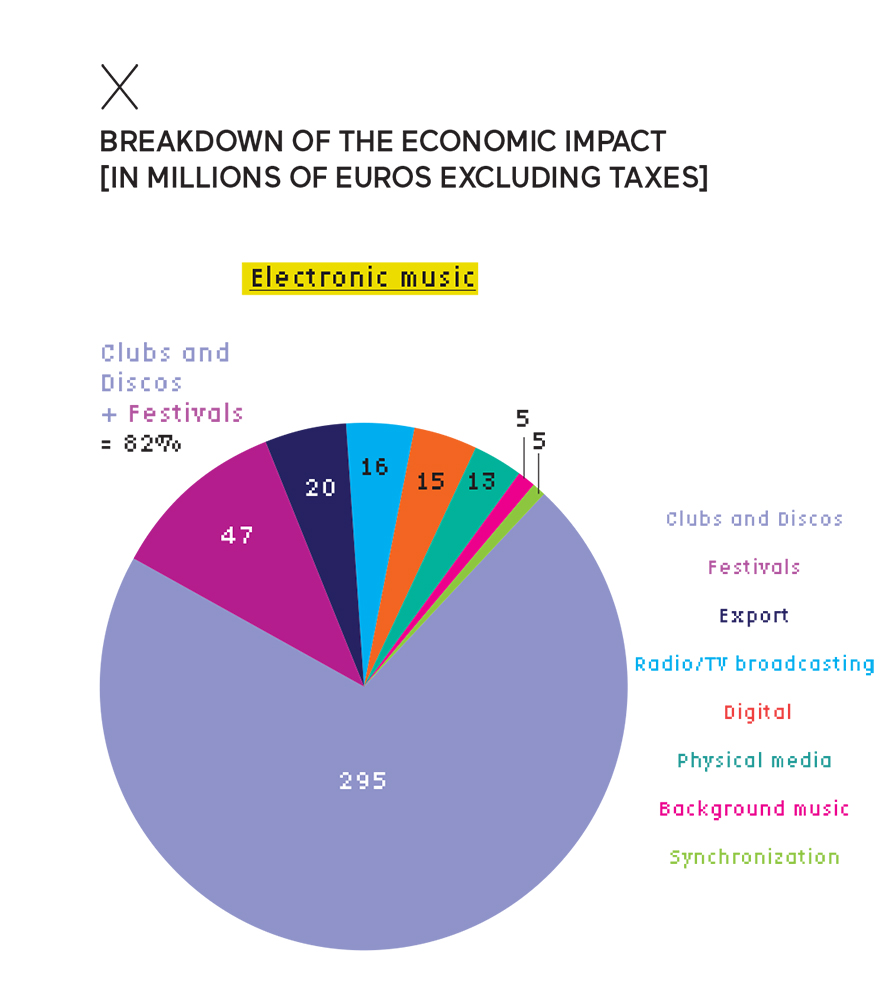 Breakdown of the economic impact of electronic music in France Breakdown of the economic impact of electronic music in France