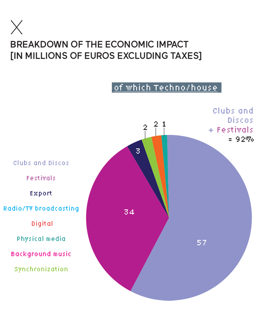 Breakdown of the economic impact of house & techno music in France Breakdown of the economic impact of house & techno music in France