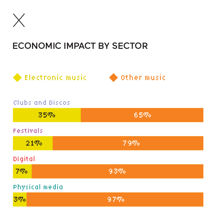 Economic impact by sector of electronic music in France Economic impact by sector of electronic music in France