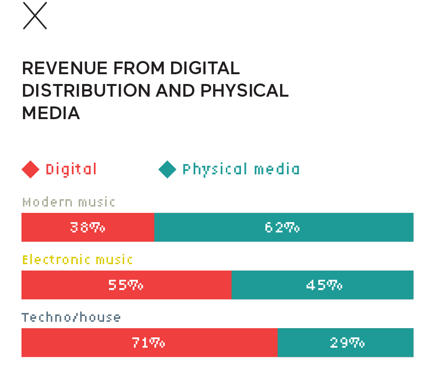 Revenue from digital distribution & physical media in electronic music in France Revenue from digital distribution & physical media in electronic music in France