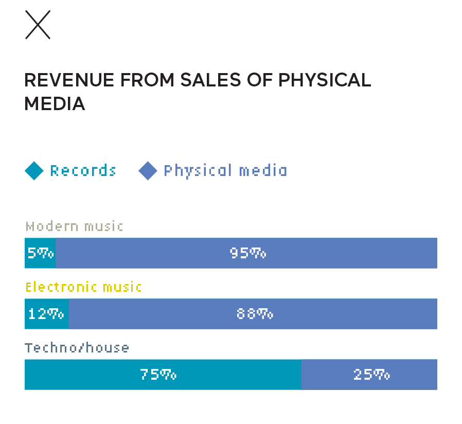 Revenue from sales of physical media in electronic music in France Revenue from sales of physical media in electronic music in France