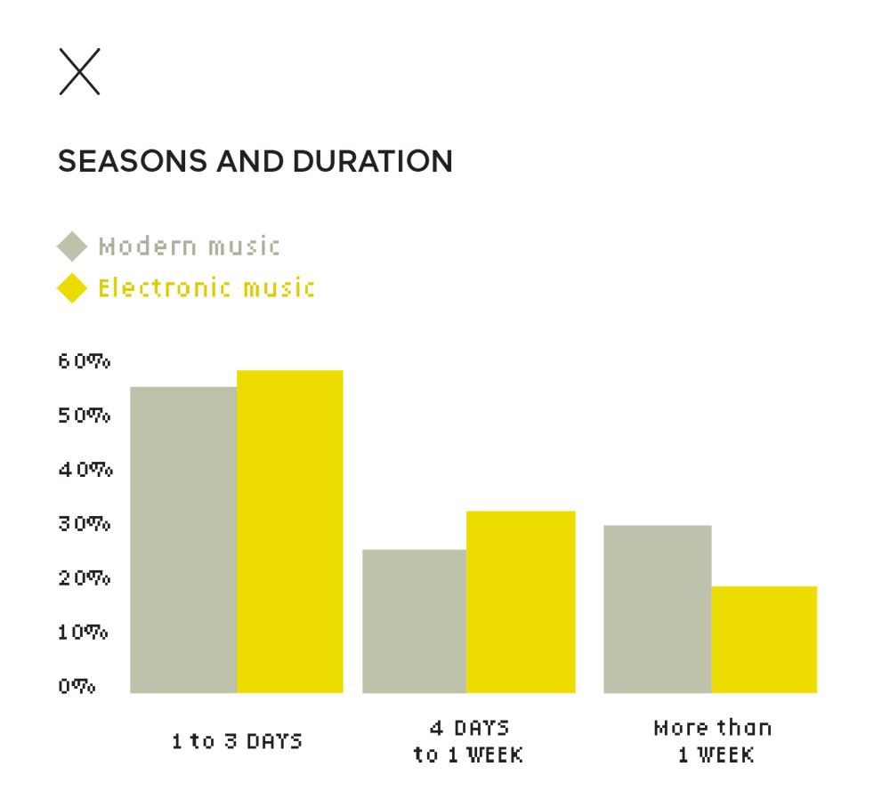 Seasons & duration of festivals in France Seasons & duration of festivals in France