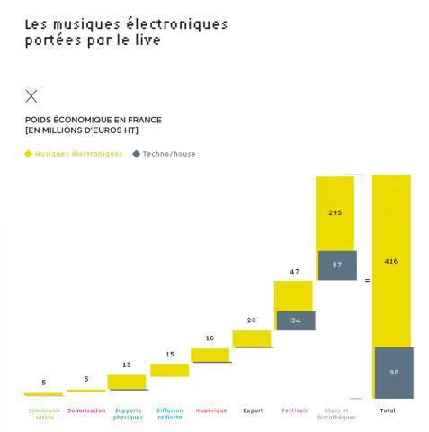 Poids économique des musiques électroniques en France Poids économique des musiques électroniques en France
