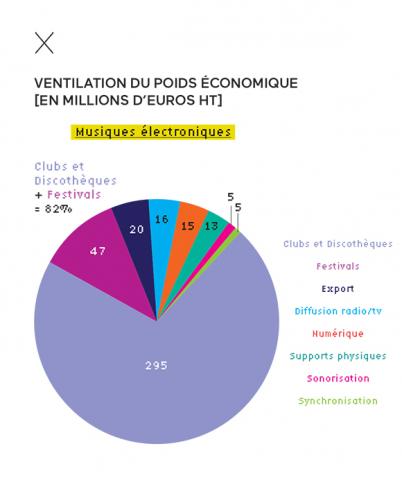 Ventilation du poids économique des musiques électroniques en France Ventilation du poids économique des musiques électroniques en France