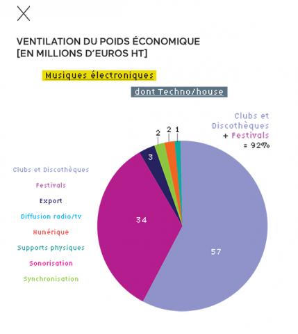 Ventilation du poids économique de la techno house en France Ventilation du poids économique de la techno house en France