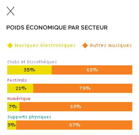 Poids économique des musiques électroniques par secteur en France Poids économique des musiques électroniques par secteur en France