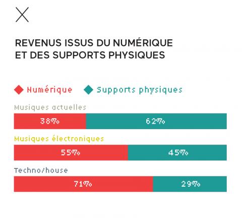 Revenus issus des ventes de supports physiques des musiques électroniques Revenus issus des ventes de supports physiques des musiques électroniques