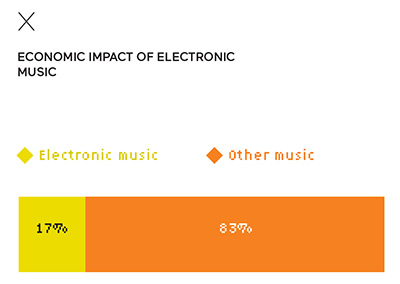 Economic impact of electronic music