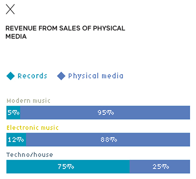Revenue from sales of physical media